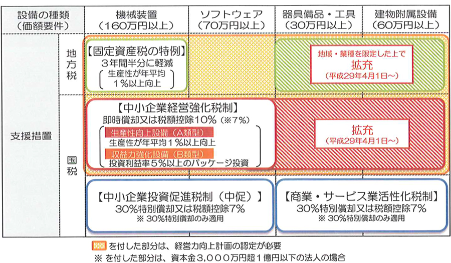 中小企業等経営強化法に基づく税制措置の概要