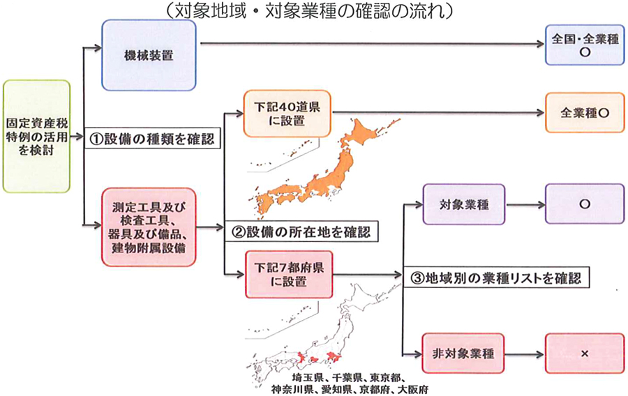 対象地域・対象業種について