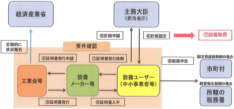 適用手続き