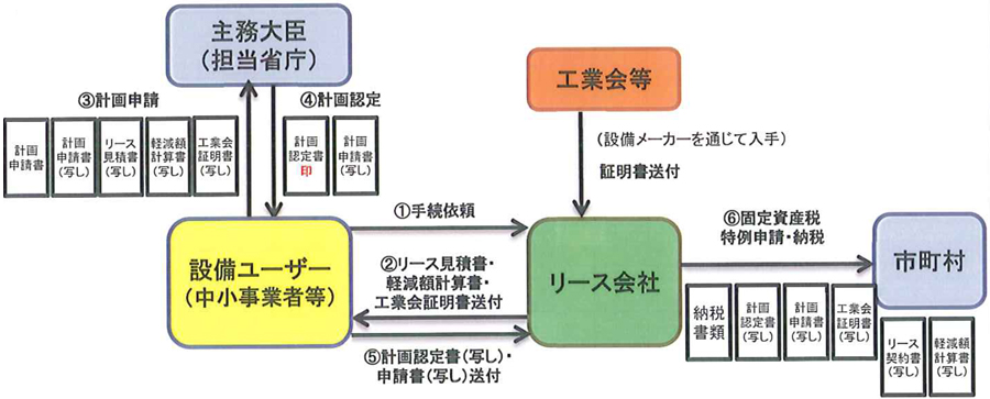 所有権移転外リースの場合