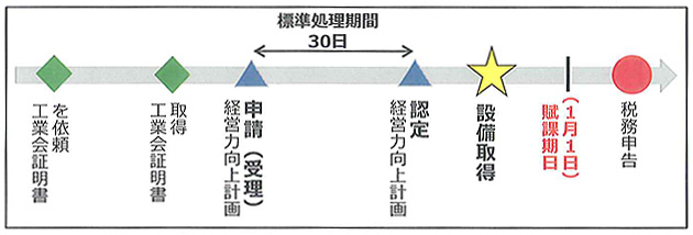 【原則】経営力向上計画の認定を受けてから設備を取得