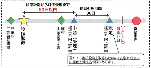 【例外】設備取得後に経営力向上計画を申請する場合