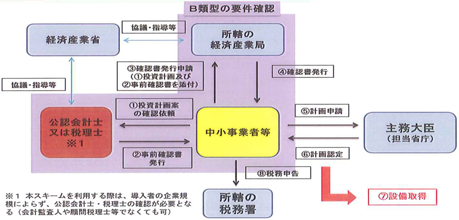  適用手続き（中小企業経営強化税制B類型）