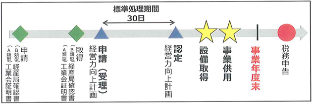 【原則】経営力向上計画の認定を受けてから設備を取得