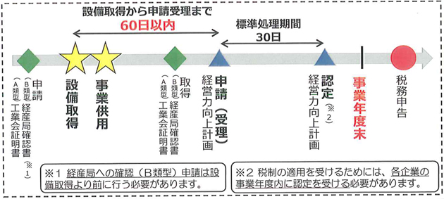 【原則】経営力向上計画の認定を受けてから設備を取得