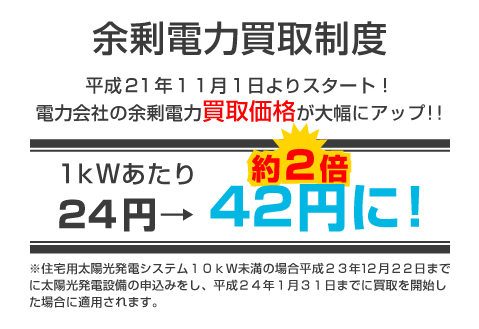 余剰電力買取制度/平成21年11月1日よりスタート!電力会社の余剰電力買取価格が大幅にアップ!!/1kWあたり約2倍・24円→42円に!/※住宅用太陽光発電システム10kW未満の場合平成23年3月31日までに太陽光発電設備の申込みをし、平成23年12月22日までに買取を開始した場合に適用されます。