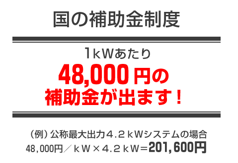 国の補助金制度/1kWあたり48,000円の補助金が出ます!/(例)公称最大出力4.2kWシステムの場合・48,000円/kW×4.2kW=201,600円