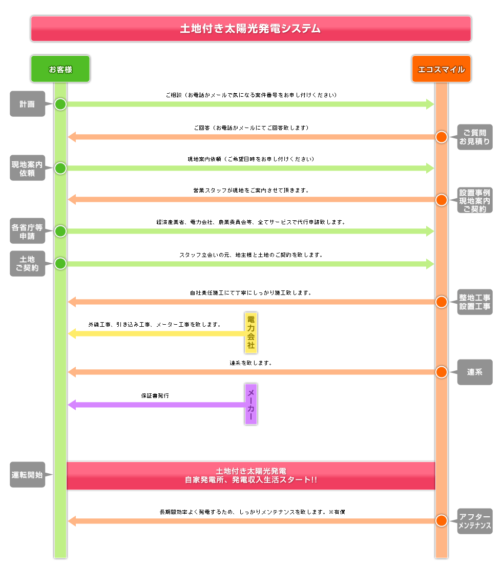 土地付き太陽光発電システムの流れ