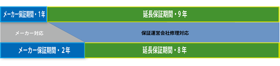 保証期間に関して