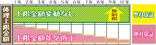 修理上限金額に関して