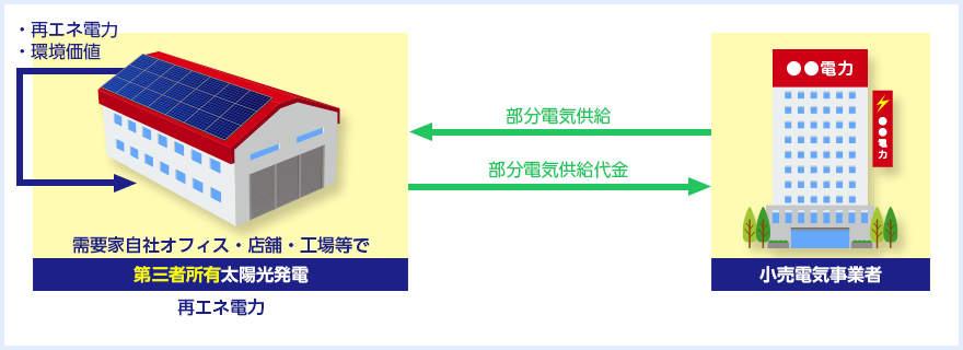 オンサイトPPAモデルとは