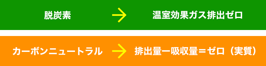 脱炭素→温室効果ガス排出ゼロ／カーボンニュートラル→排出量－吸収量＝ゼロ（実質）