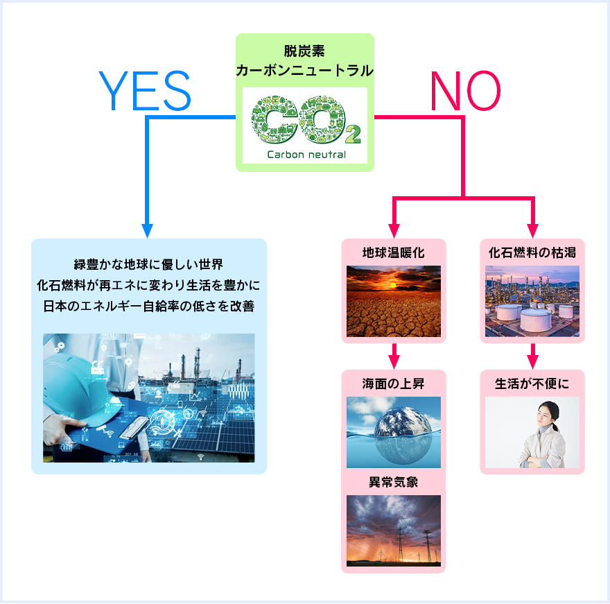 脱炭素カーボンニュートラル