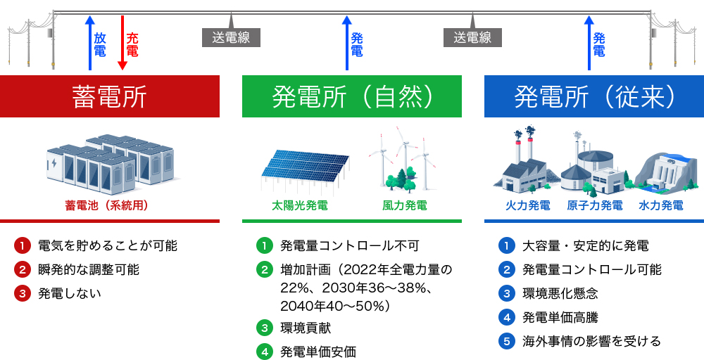 系統用蓄電池とは？