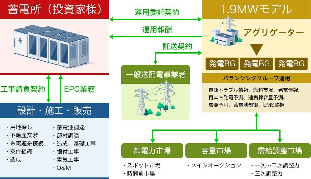ビジネス概要