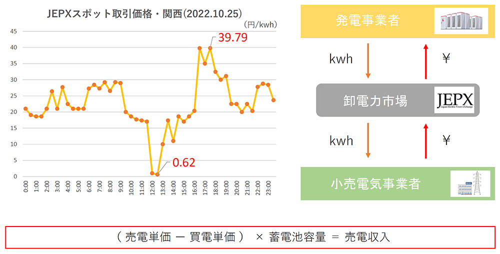 卸電力市場とは？