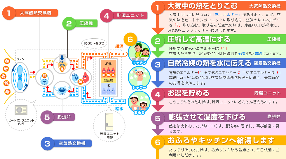 エコキュートのしくみ