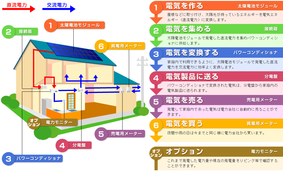 太陽光発電システムのしくみ