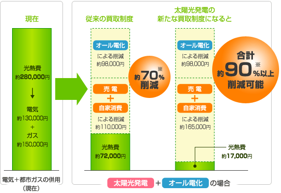 光熱費大幅削減！オール電化と新たな買取制度でさらにおトクに！！