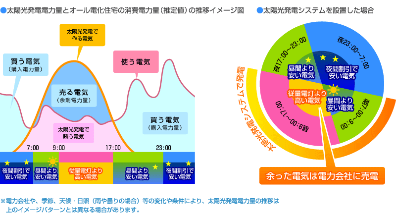 発電して余った電力は電力会社に売るという、無駄のないシステム