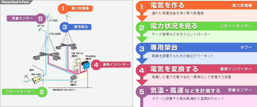 風力発電システムのしくみ