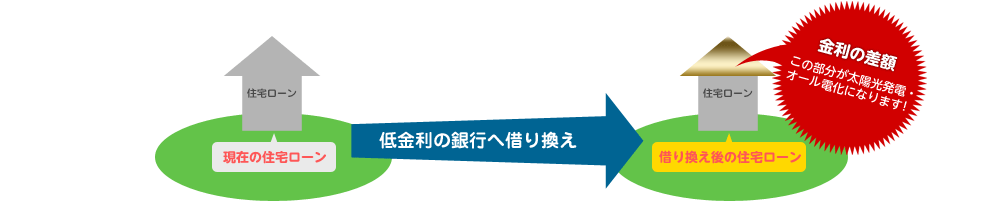 低金利の銀行への借り換え→金利の差額／この部分が太陽光発電・オール電化になります！