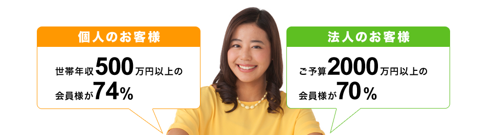 個人のお客様、世帯年収500万円以上の 会員様が74%。法人のお客様、世帯年収2000万円以上の 館員様が70%。