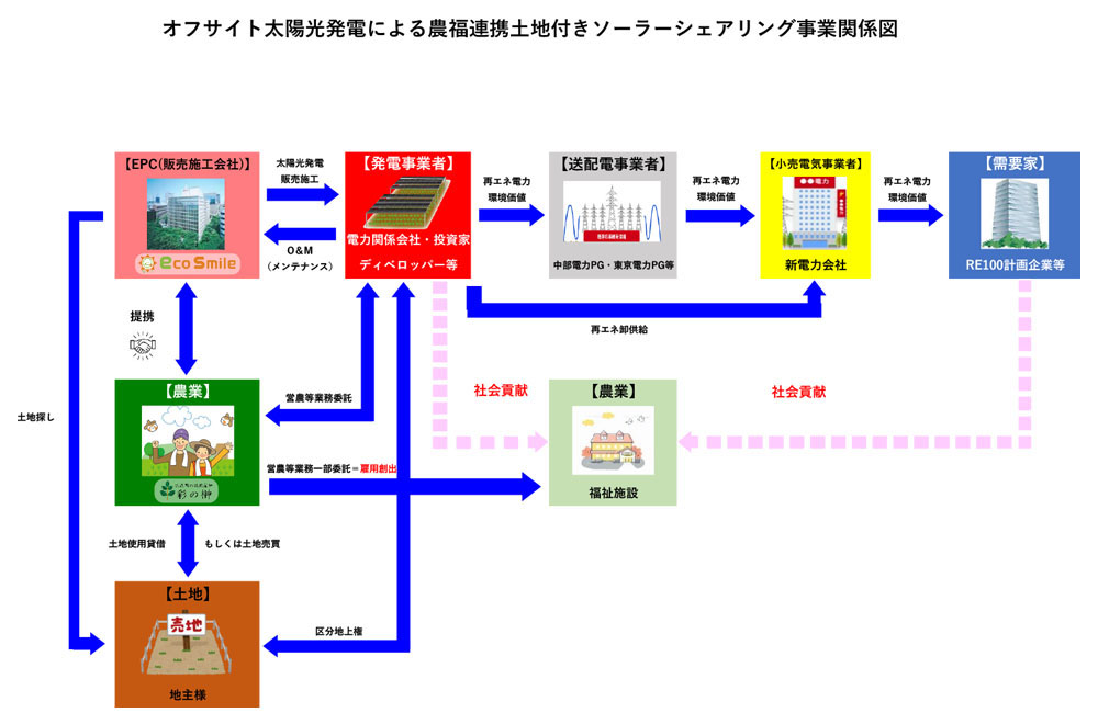 PPAシェアリング