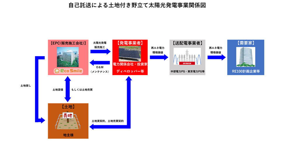 自己託送野立て