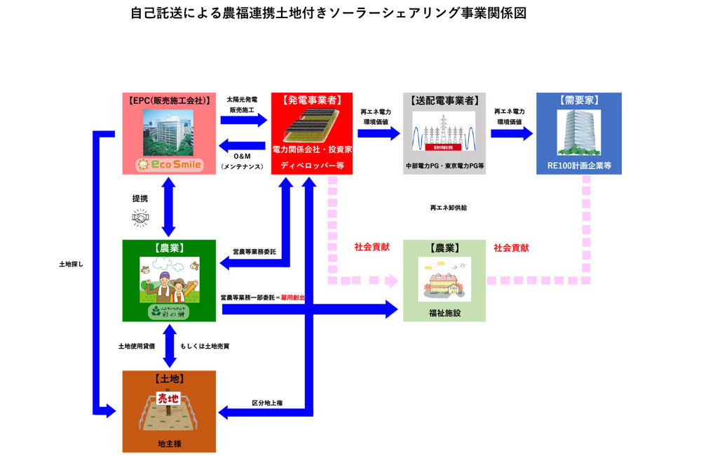 自己託送シェアリング