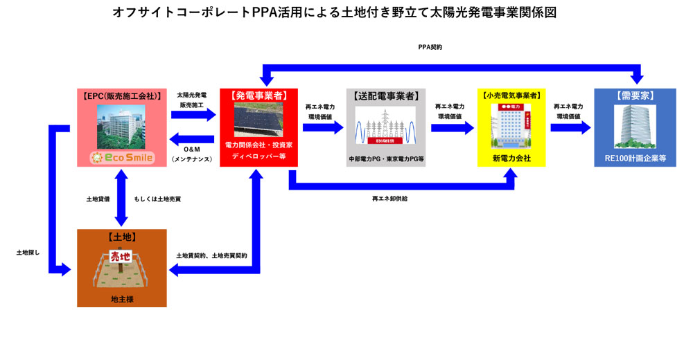 PPA野立て