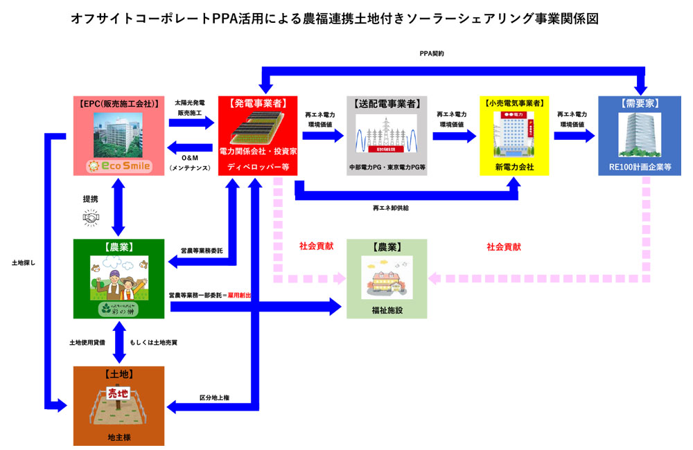 PPAシェアリング