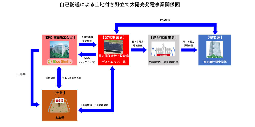 自己託送野立て