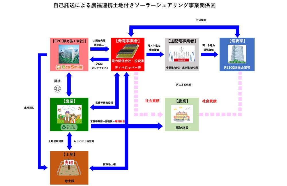 自己託送シェアリング