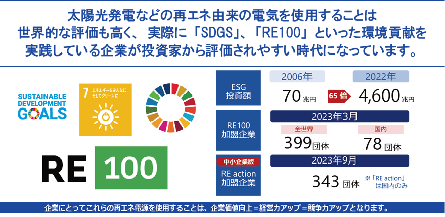 SDGs RE100