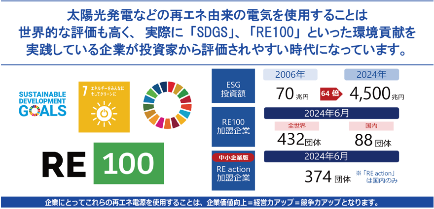 SDGs RE100