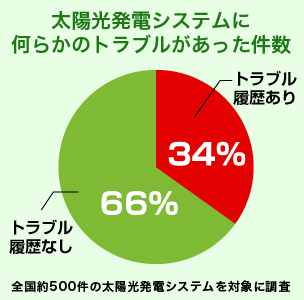 太陽光発電システムに何らかのトラブルがあった件数