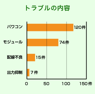 トラブルの内容