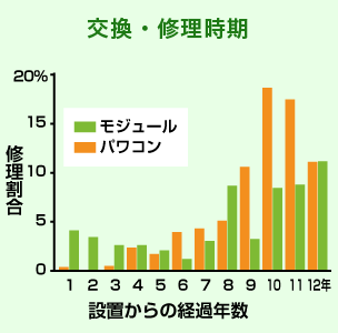 交換・修理時期